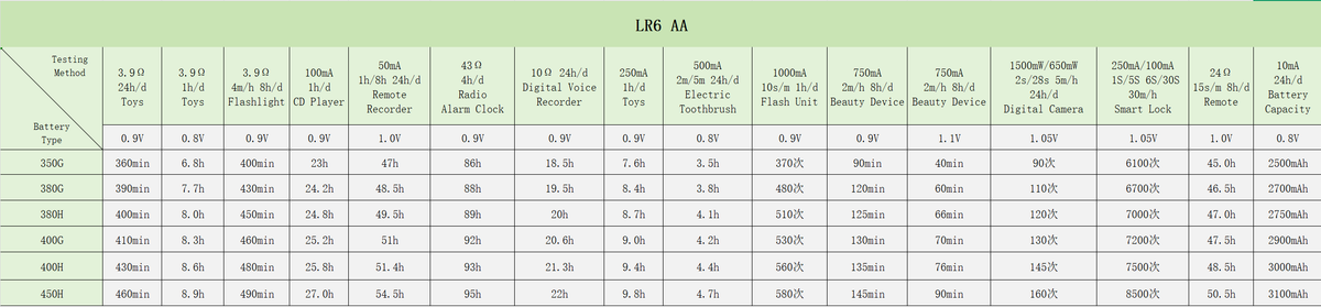 AA LR6 alkaline battery discharge performance comparison