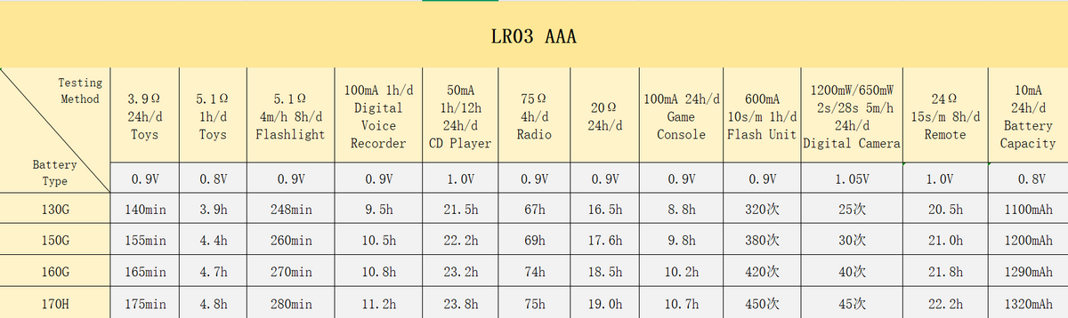 AAA LR03 alkaline battery discharge performance comparison