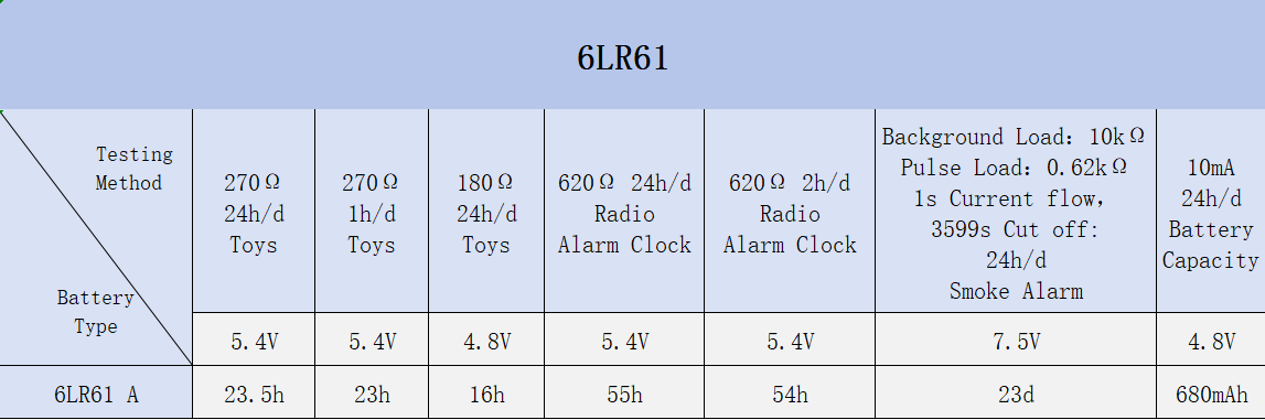 9V 6LR61 alkaline battery discharge performance comparison