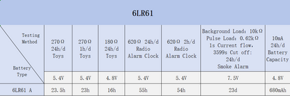 9V 6LR61 alkaline battery discharge performance comparison